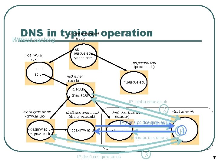 DNS in typical operation Without caching ns 1. nic. uk (uk) a. root-servers. net