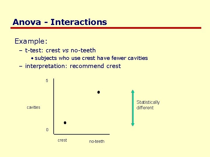 Anova - Interactions Example: – t-test: crest vs no-teeth • subjects who use crest