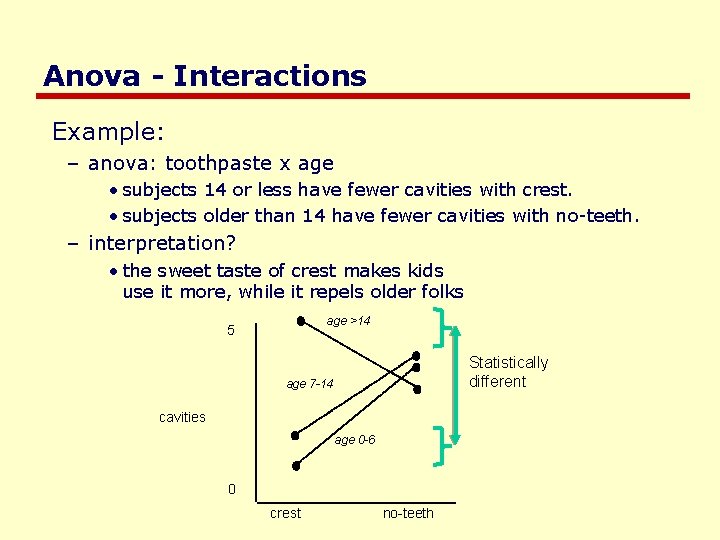 Anova - Interactions Example: – anova: toothpaste x age • subjects 14 or less