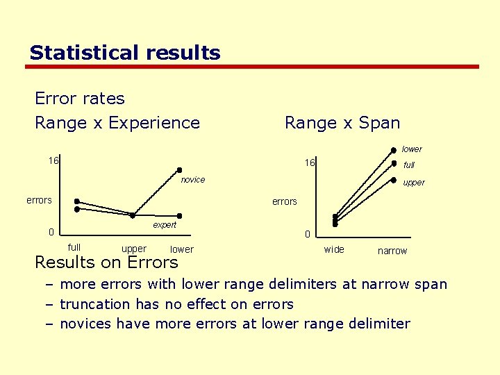 Statistical results Error rates Range x Experience Range x Span lower 16 16 full