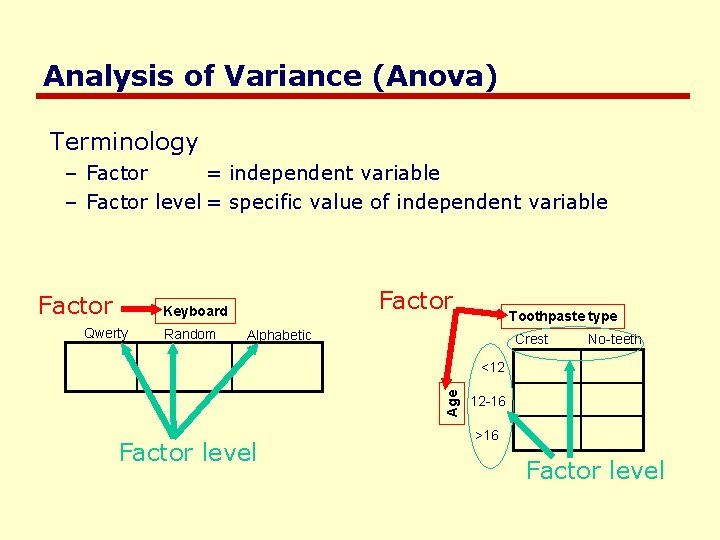 Analysis of Variance (Anova) Terminology – Factor = independent variable – Factor level =