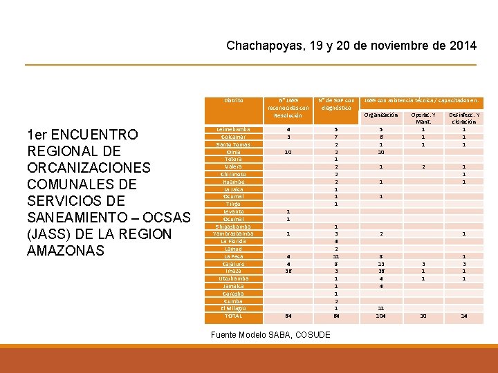 Chachapoyas, 19 y 20 de noviembre de 2014 Distrito 1 er ENCUENTRO REGIONAL DE