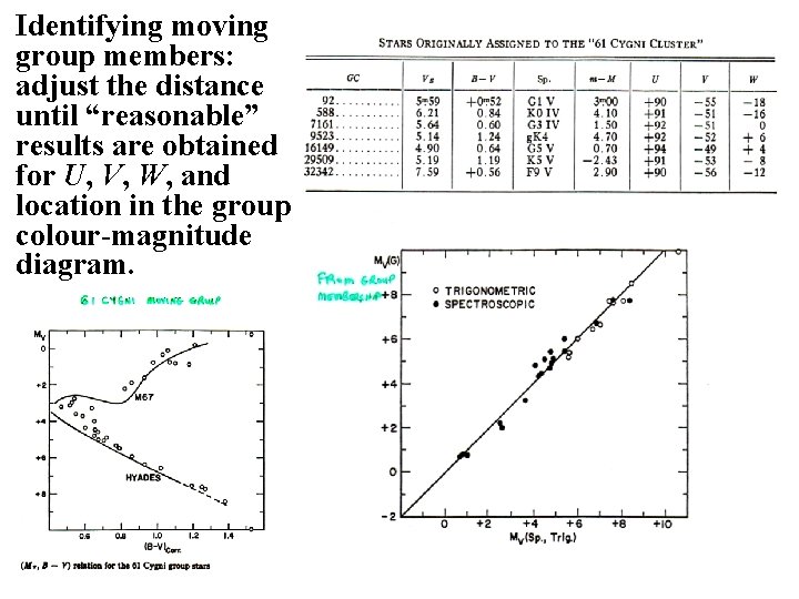 Identifying moving group members: adjust the distance until “reasonable” results are obtained for U,