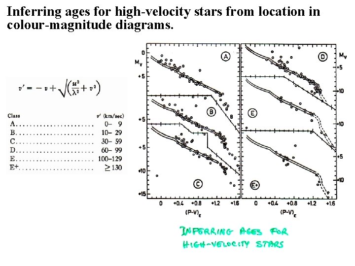 Inferring ages for high-velocity stars from location in colour-magnitude diagrams. 