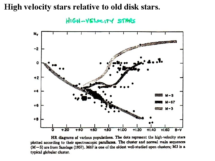 High velocity stars relative to old disk stars. 