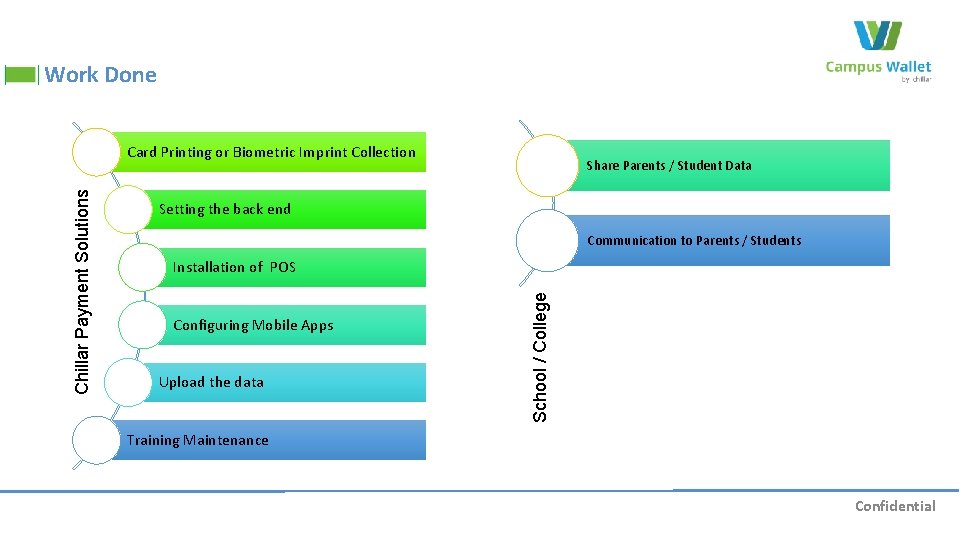 Work Done Share Parents / Student Data Setting the back end Communication to Parents