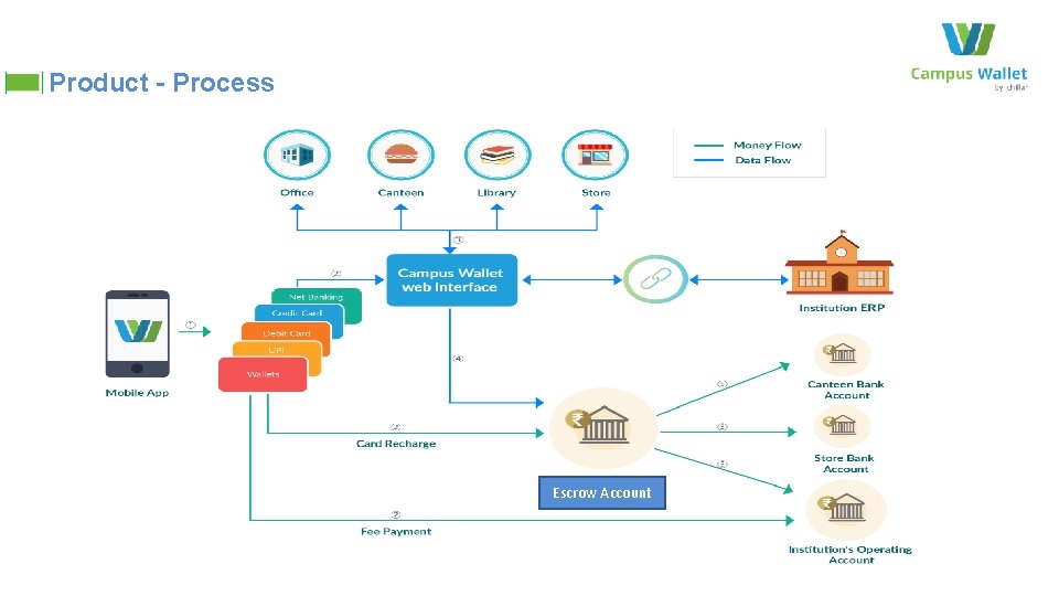 Product - Process Escrow Account 