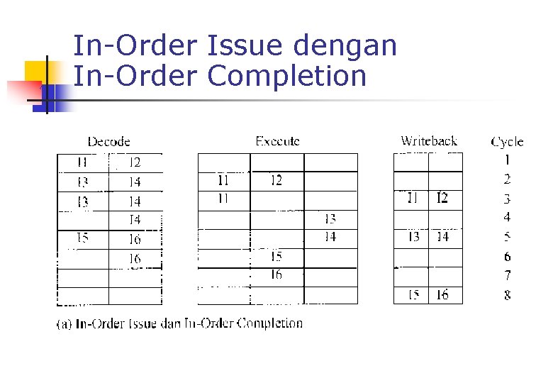 In-Order Issue dengan In-Order Completion 