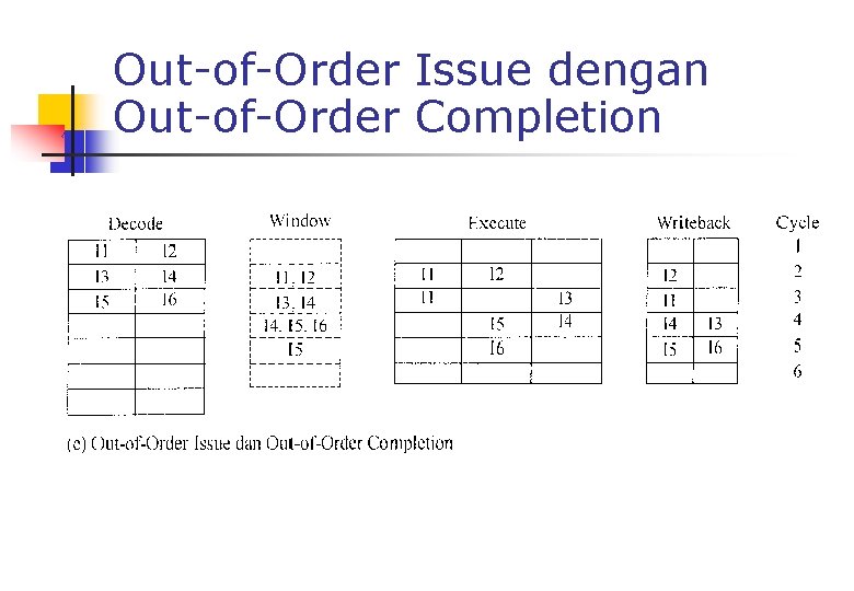 Out-of-Order Issue dengan Out-of-Order Completion 