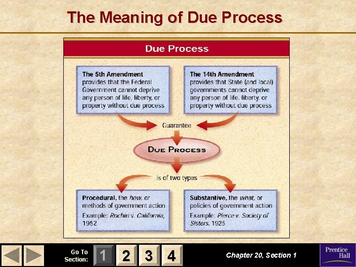 The Meaning of Due Process Go To Section: 1 2 3 4 Chapter 20,