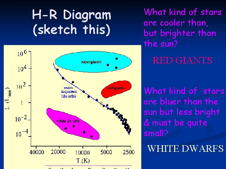 H-R Diagram (sketch this) What kind of stars are cooler than, but brighter than