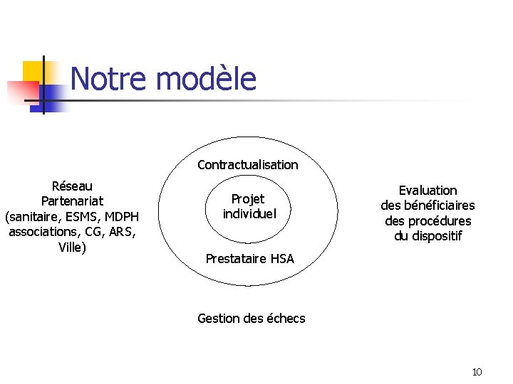 Notre modèle Contractualisation Réseau Partenariat (sanitaire, ESMS, MDPH associations, CG, ARS, Ville) Projet individuel