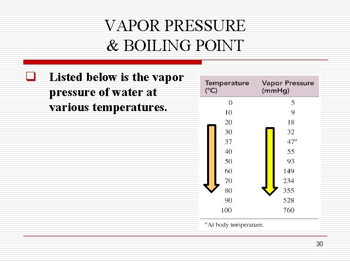 VAPOR PRESSURE & BOILING POINT q Listed below is the vapor pressure of water