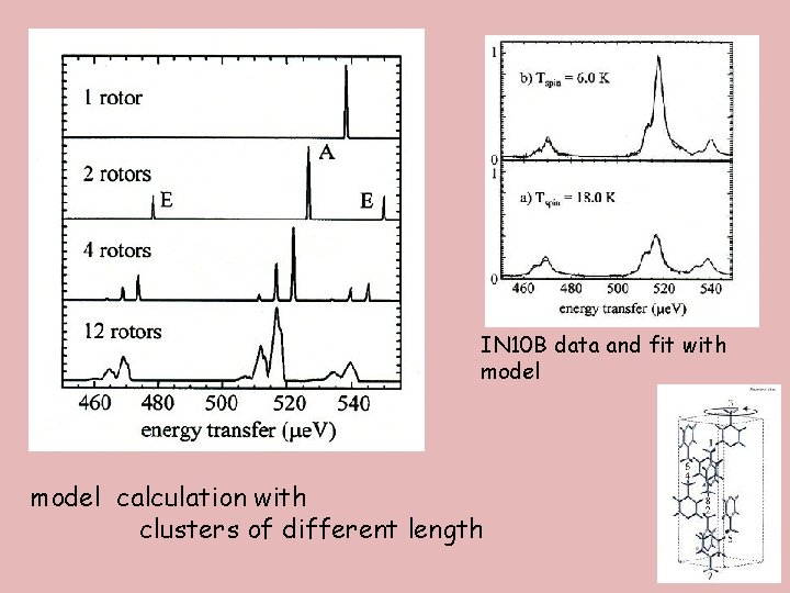 IN 10 B data and fit with model calculation with clusters of different length IN 10 B data and fit with model calculation with clusters of different length