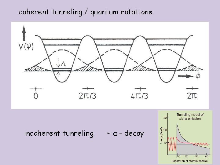 coherent tunneling / quantum rotations incoherent tunneling ~ α - decay coherent tunneling / quantum rotations incoherent tunneling ~ α - decay