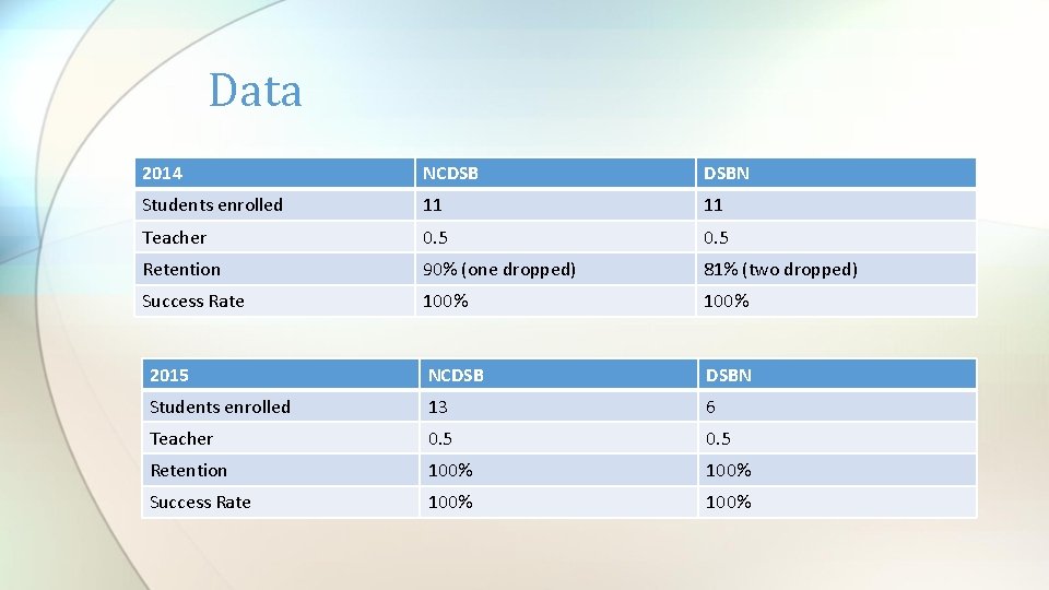 Data 2014 NCDSB DSBN Students enrolled 11 11 Teacher 0. 5 Retention 90% (one