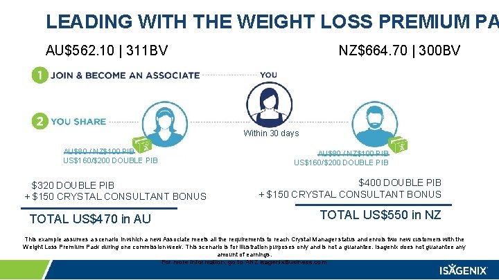 LEADING WITH THE WEIGHT LOSS PREMIUM PA AU$562. 10 | 311 BV NZ$664. 70