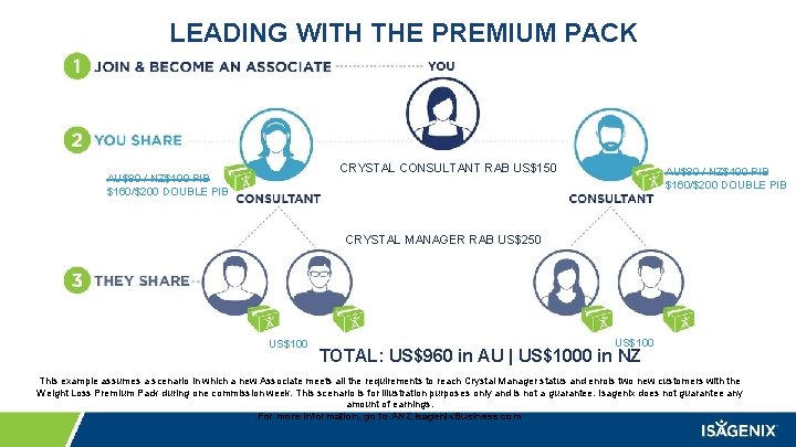 LEADING WITH THE PREMIUM PACK CRYSTAL CONSULTANT RAB US$150 AU$80 / NZ$100 PIB $160/$200