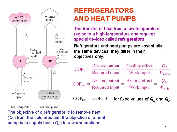 REFRIGERATORS AND HEAT PUMPS The transfer of heat from a low-temperature region to a