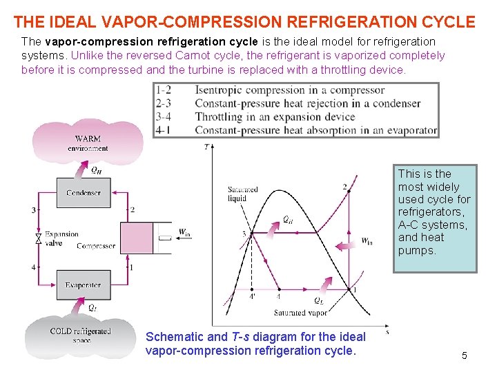 THE IDEAL VAPOR-COMPRESSION REFRIGERATION CYCLE The vapor-compression refrigeration cycle is the ideal model for