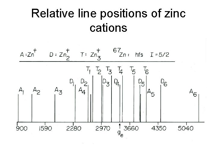 Relative line positions of zinc cations 