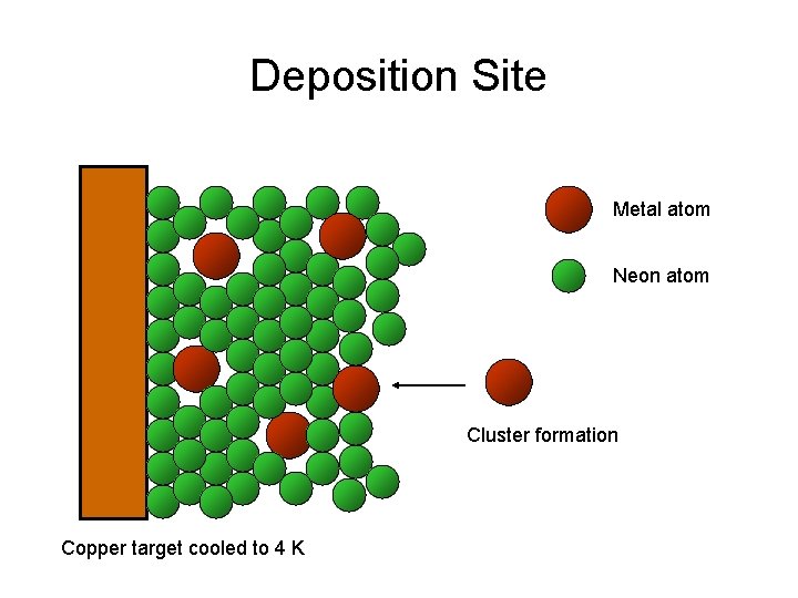 Deposition Site Metal atom Neon atom Cluster formation Copper target cooled to 4 K
