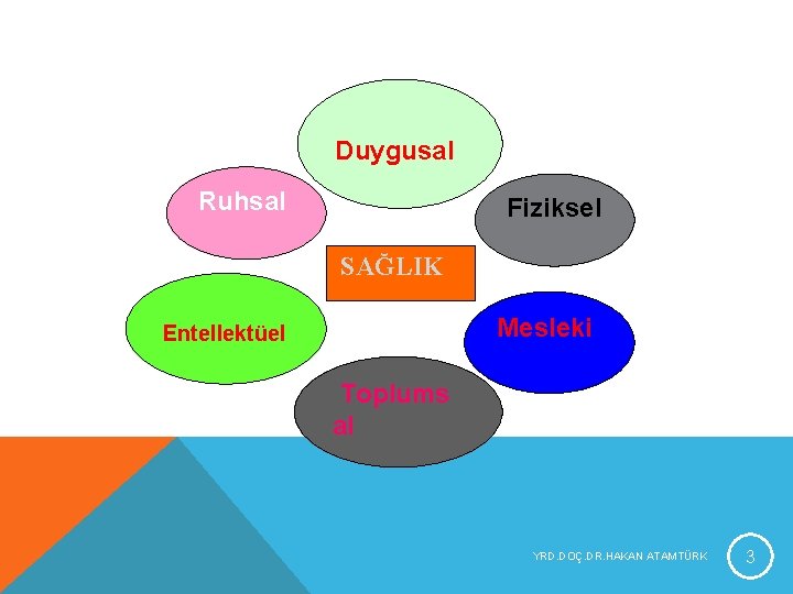 Duygusal Ruhsal Fiziksel SAĞLIK Mesleki Entellektüel Toplums al YRD. DOÇ. DR. HAKAN ATAMTÜRK 3 Duygusal Ruhsal Fiziksel SAĞLIK Mesleki Entellektüel Toplums al YRD. DOÇ. DR. HAKAN ATAMTÜRK 3