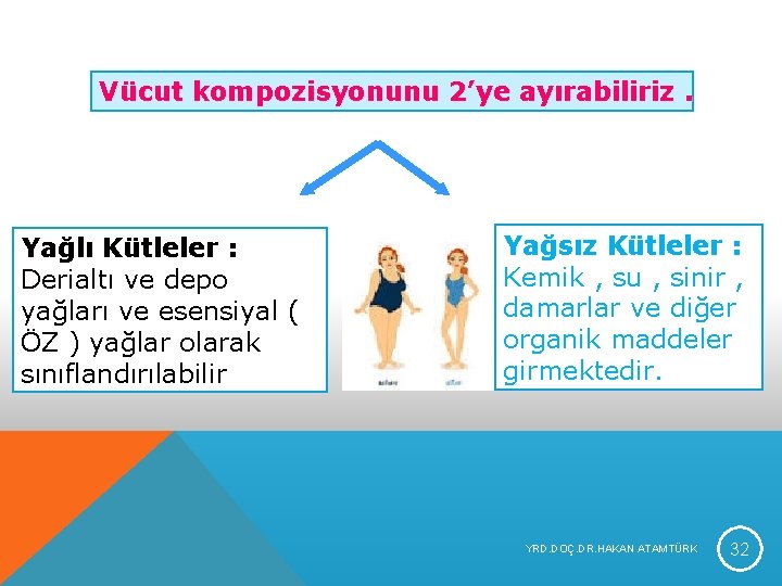 Vücut kompozisyonunu 2’ye ayırabiliriz. Yağlı Kütleler : Derialtı ve depo yağları ve esensiyal ( Vücut kompozisyonunu 2’ye ayırabiliriz. Yağlı Kütleler : Derialtı ve depo yağları ve esensiyal (