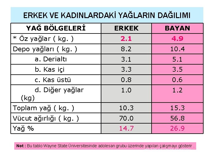 ERKEK VE KADINLARDAKİ YAĞLARIN DAĞILIMI YAĞ BÖLGELERİ ERKEK BAYAN * Öz yağlar ( kg. ERKEK VE KADINLARDAKİ YAĞLARIN DAĞILIMI YAĞ BÖLGELERİ ERKEK BAYAN * Öz yağlar ( kg.