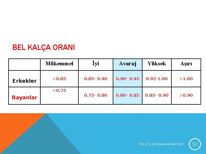 BEL KALÇA ORANI Erkekler Mükemmel İyi Avaraj Yüksek Aşırı <0. 85 - 0. 90 BEL KALÇA ORANI Erkekler Mükemmel İyi Avaraj Yüksek Aşırı <0. 85 - 0. 90