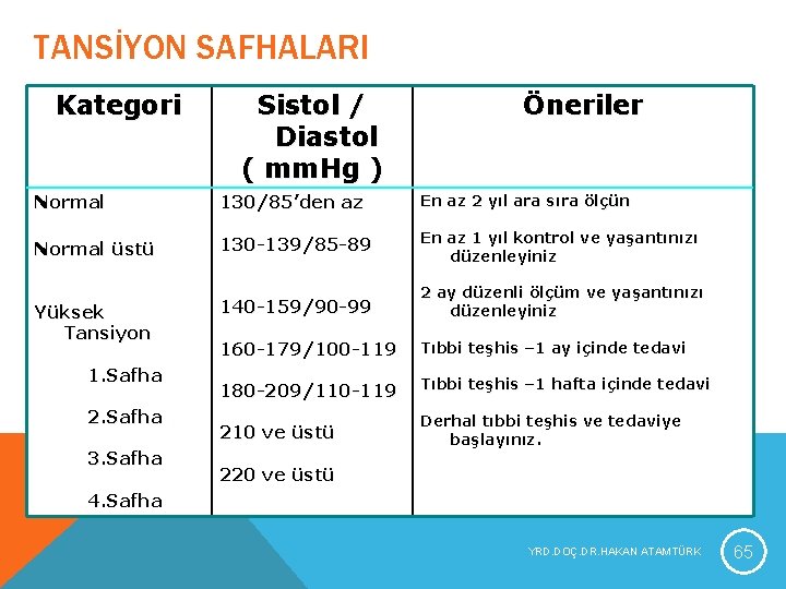 TANSİYON SAFHALARI Kategori Sistol / Diastol ( mm. Hg ) Öneriler Normal 130/85’den az TANSİYON SAFHALARI Kategori Sistol / Diastol ( mm. Hg ) Öneriler Normal 130/85’den az