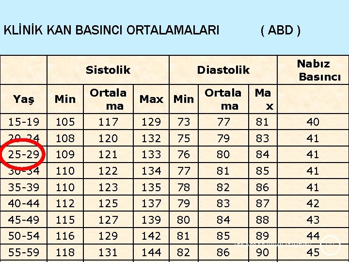KLİNİK KAN BASINCI ORTALAMALARI Sistolik Yaş Min 15 -19 20 -24 105 108 25 KLİNİK KAN BASINCI ORTALAMALARI Sistolik Yaş Min 15 -19 20 -24 105 108 25
