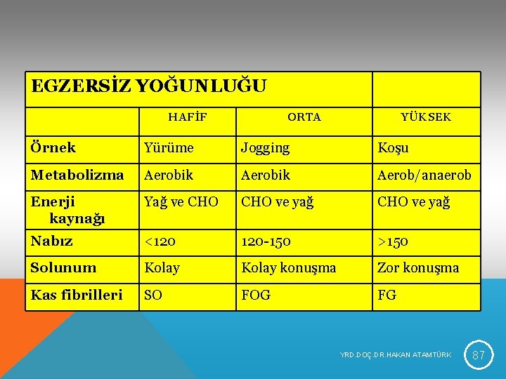 EGZERSİZ YOĞUNLUĞU HAFİF ORTA YÜKSEK Örnek Yürüme Jogging Koşu Metabolizma Aerobik Aerob/anaerob Enerji kaynağı EGZERSİZ YOĞUNLUĞU HAFİF ORTA YÜKSEK Örnek Yürüme Jogging Koşu Metabolizma Aerobik Aerob/anaerob Enerji kaynağı