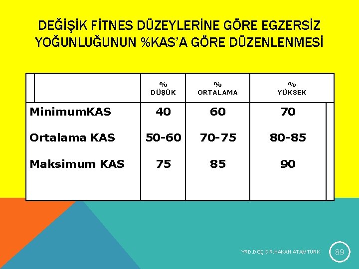 DEĞİŞİK FİTNES DÜZEYLERİNE GÖRE EGZERSİZ YOĞUNLUĞUNUN %KAS’A GÖRE DÜZENLENMESİ % DÜŞÜK % ORTALAMA Minimum. DEĞİŞİK FİTNES DÜZEYLERİNE GÖRE EGZERSİZ YOĞUNLUĞUNUN %KAS’A GÖRE DÜZENLENMESİ % DÜŞÜK % ORTALAMA Minimum.
