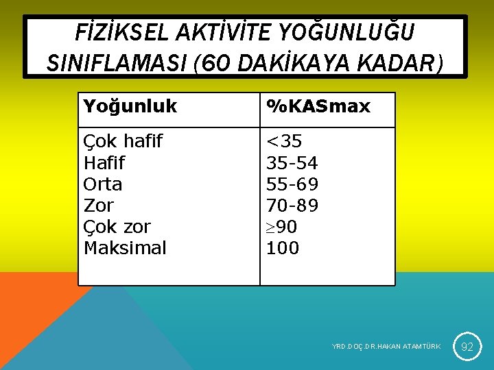 FİZİKSEL AKTİVİTE YOĞUNLUĞU SINIFLAMASI (60 DAKİKAYA KADAR) Yoğunluk %KASmax Çok hafif Hafif Orta Zor FİZİKSEL AKTİVİTE YOĞUNLUĞU SINIFLAMASI (60 DAKİKAYA KADAR) Yoğunluk %KASmax Çok hafif Hafif Orta Zor