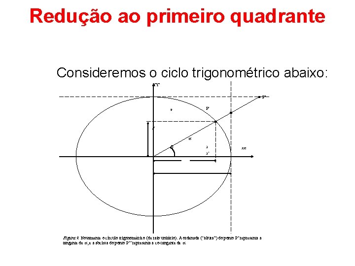 Redução ao primeiro quadrante Consideremos o ciclo trigonométrico abaixo: YY' P' P y a