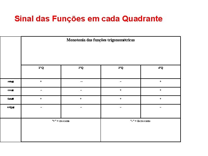 Sinal das Funções em cada Quadrante Monotonia das funções trigonométricas 1ºQ 2ºQ 3ºQ 4ºQ