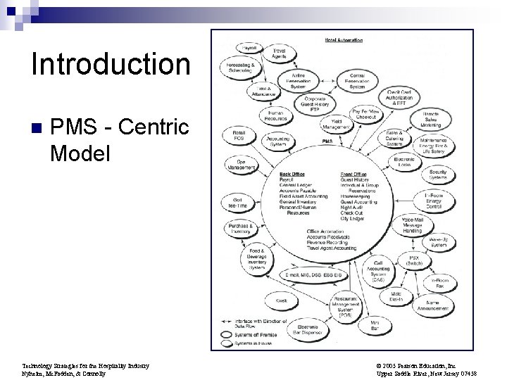 Introduction n PMS - Centric Model Technology Strategies for the Hospitality Industry Nyheim, Mc.
