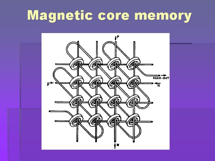 Magnetic core memory Magnetic core memory