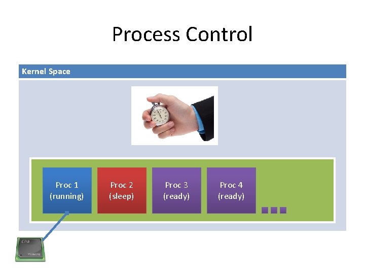 Process Control Kernel Space Proc 1 (running) Proc 2 (sleep) Proc 3 (ready) Proc