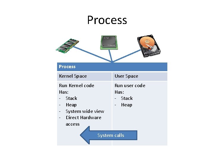 Process Kernel Space User Space Run Kernel code Has: - Stack - Heap -