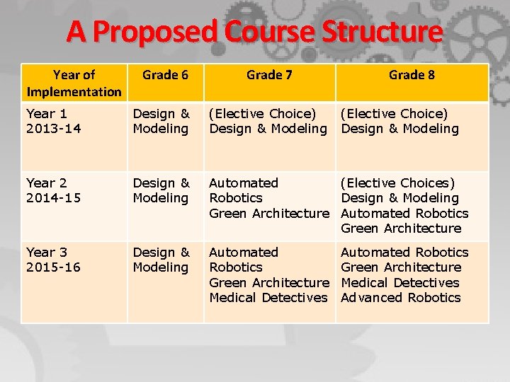 A Proposed Course Structure Year of Implementation Grade 6 Grade 7 Grade 8 Year