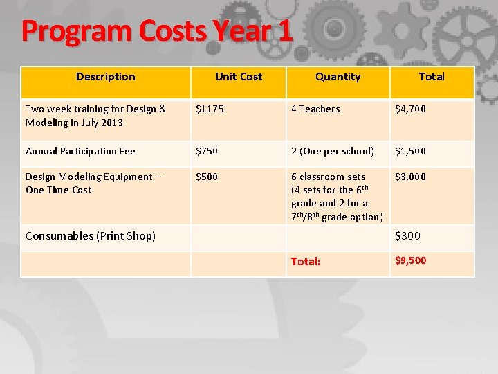 Program Costs Year 1 Description Unit Cost Quantity Total Two week training for Design