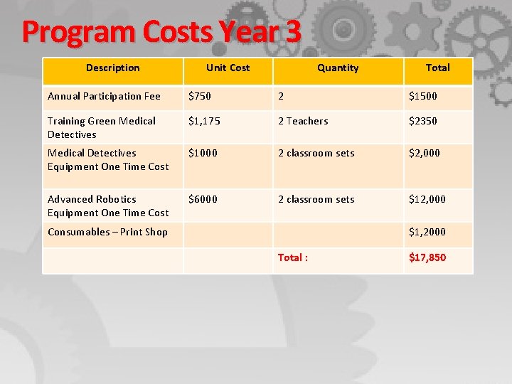 Program Costs Year 3 Description Unit Cost Quantity Total Annual Participation Fee $750 2
