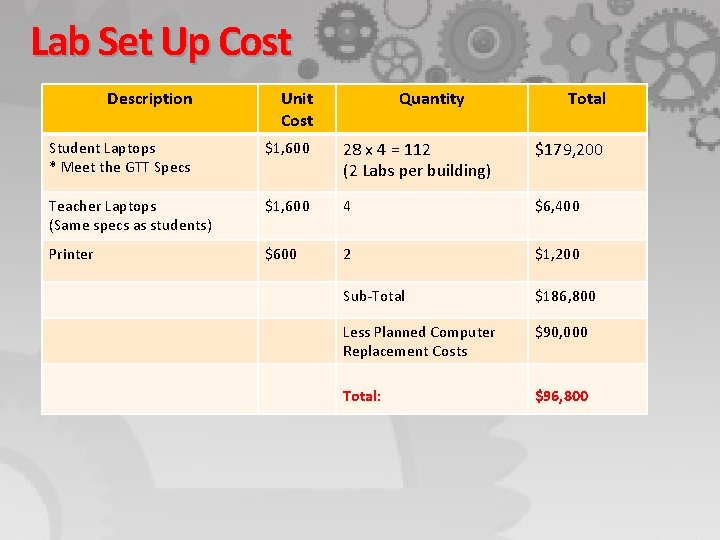 Lab Set Up Cost Description Unit Cost Quantity Total Student Laptops * Meet the