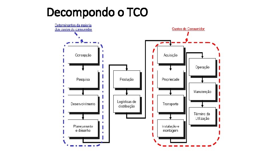 Decompondo o TCO 