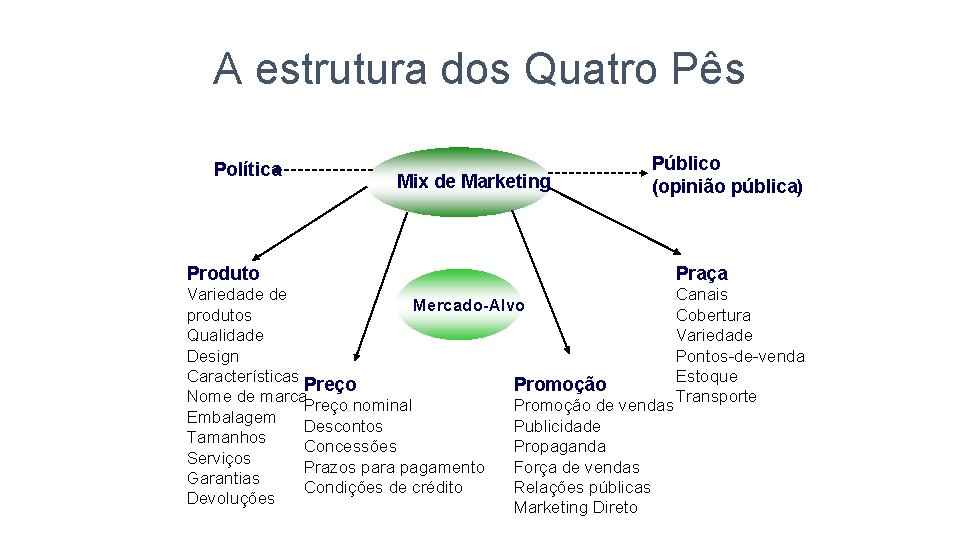 A estrutura dos Quatro Pês Política Produto Mix de Marketing Público (opinião pública) Praça
