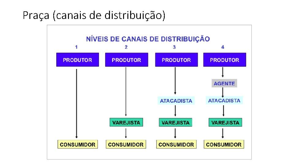 Praça (canais de distribuição) 