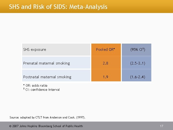SHS and Risk of SIDS: Meta-Analysis SHS exposure Pooled OR* (95% CI†) Prenatal maternal