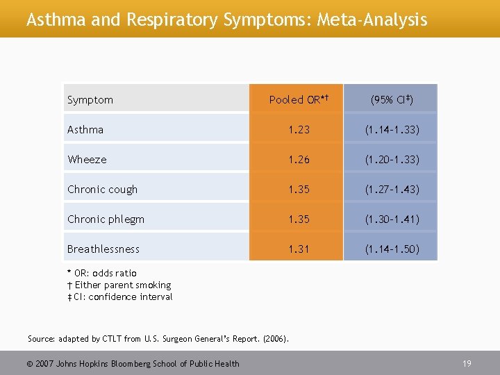 Asthma and Respiratory Symptoms: Meta-Analysis Symptom Pooled OR*† (95% CI‡) Asthma 1. 23 (1.